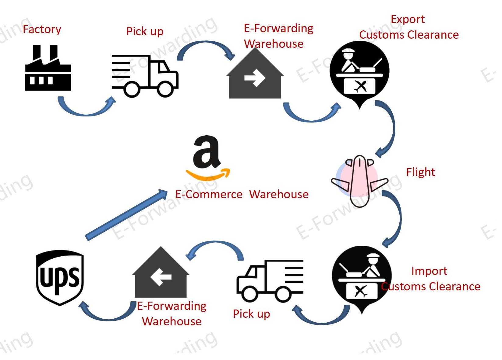 E-forwarding Amazon FBA Freight Forwarder Based in China forwarder in china ship from china to usa e-commerce logistics air cargo china freight forwarder china to usa ecommerce warehousing