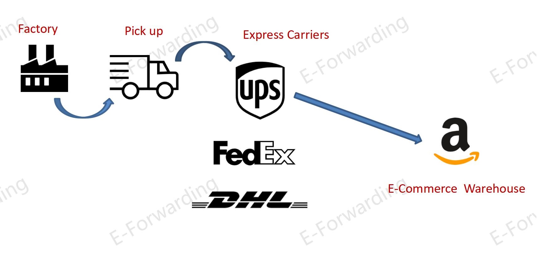 E-forwarding Amazon FBA Freight Forwarder Based in China forwarder in china ship from china to usa e-commerce logistics air cargo china freight forwarder china to usa ecommerce warehousing