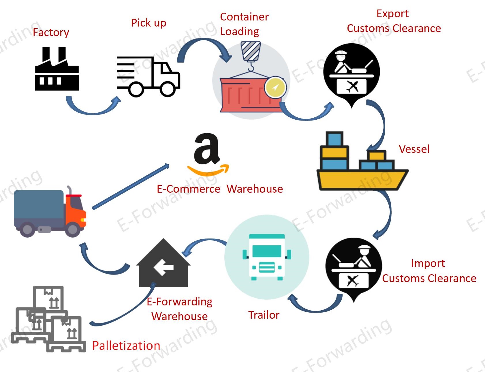 E-forwarding Amazon FBA Freight Forwarder Based in China forwarder in china ship from china to usa e-commerce logistics air cargo china freight forwarder china to usa ecommerce warehousing