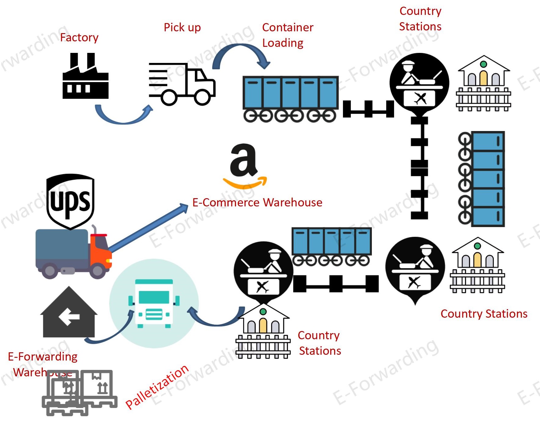 E-forwarding Amazon FBA Freight Forwarder Based in China forwarder in china ship from china to usa e-commerce logistics air cargo china freight forwarder china to usa ecommerce warehousing